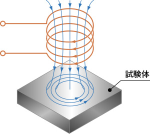 渦電流の仕組み
